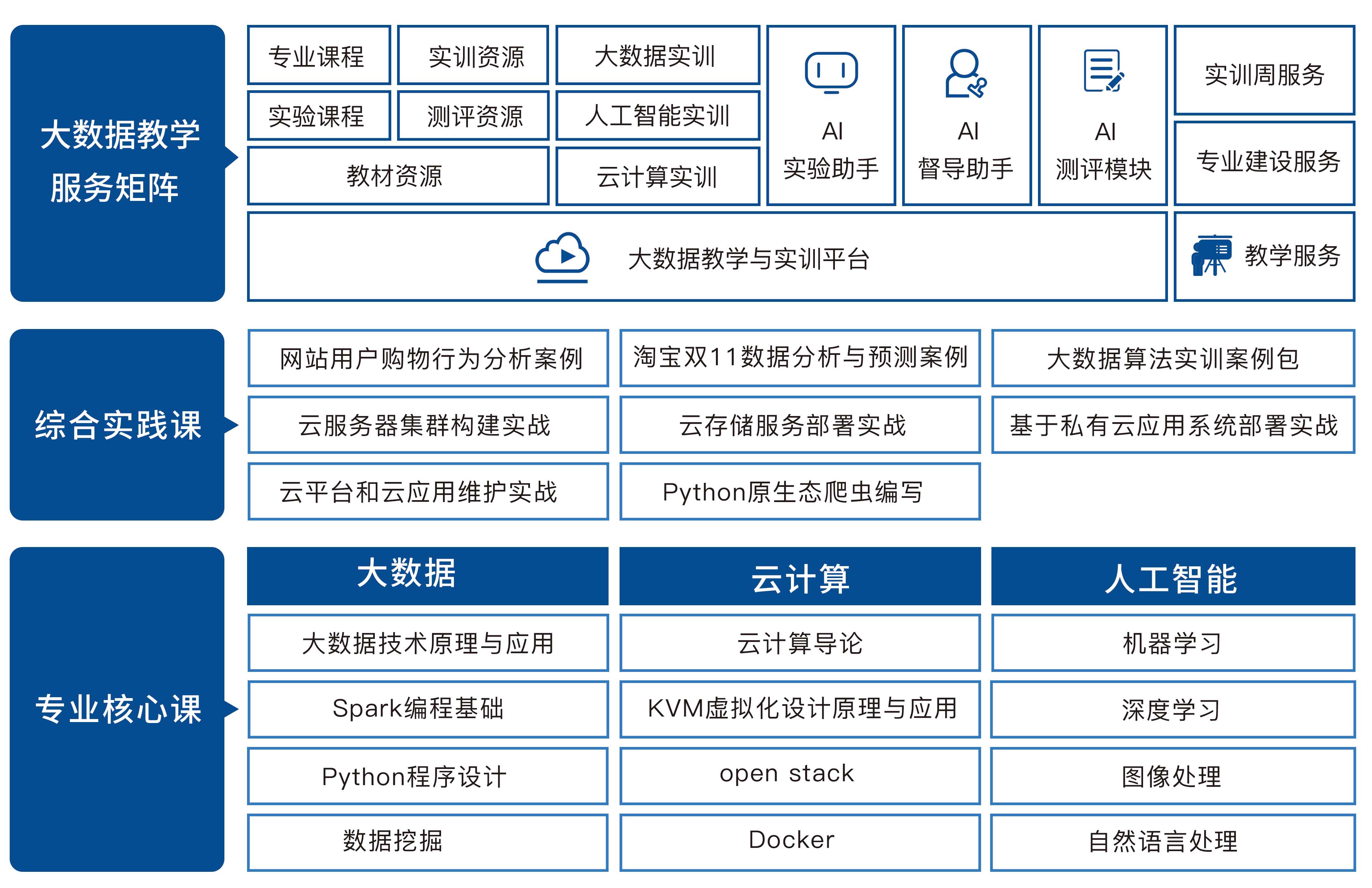 大数据技术与应用实训室