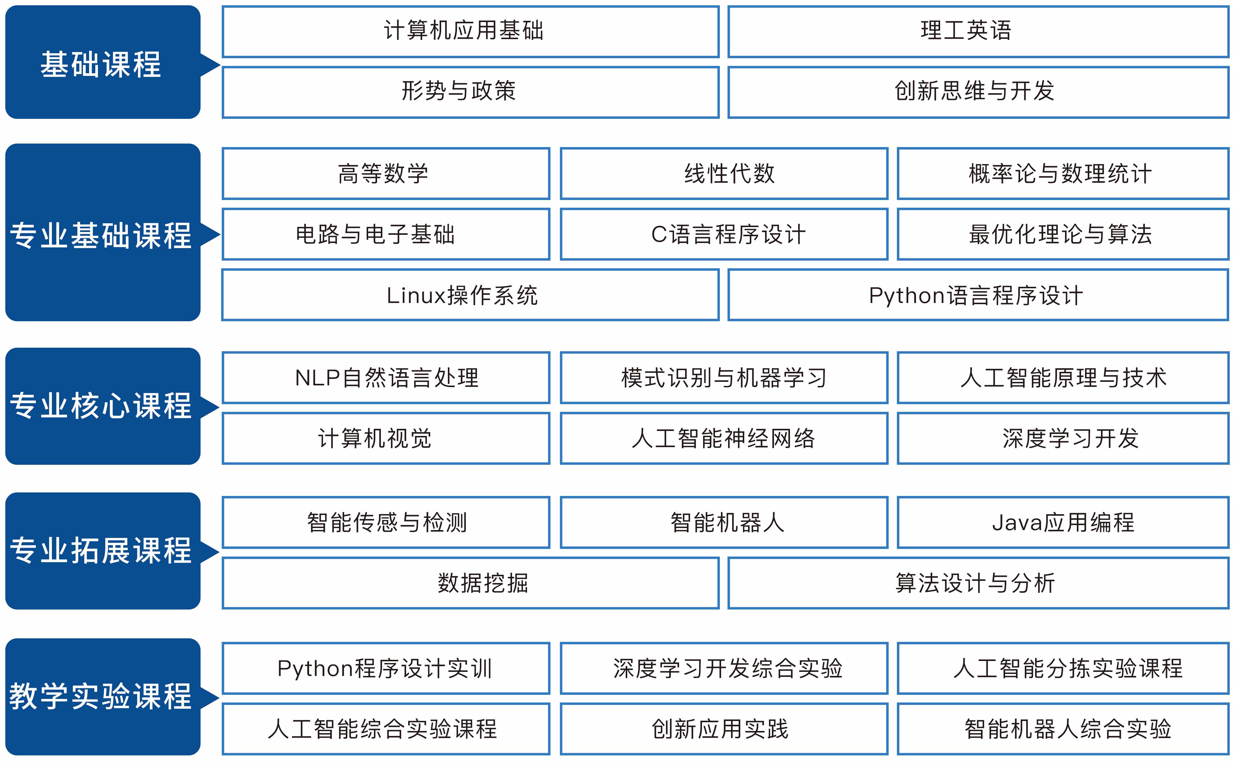 人工智能技术实训室