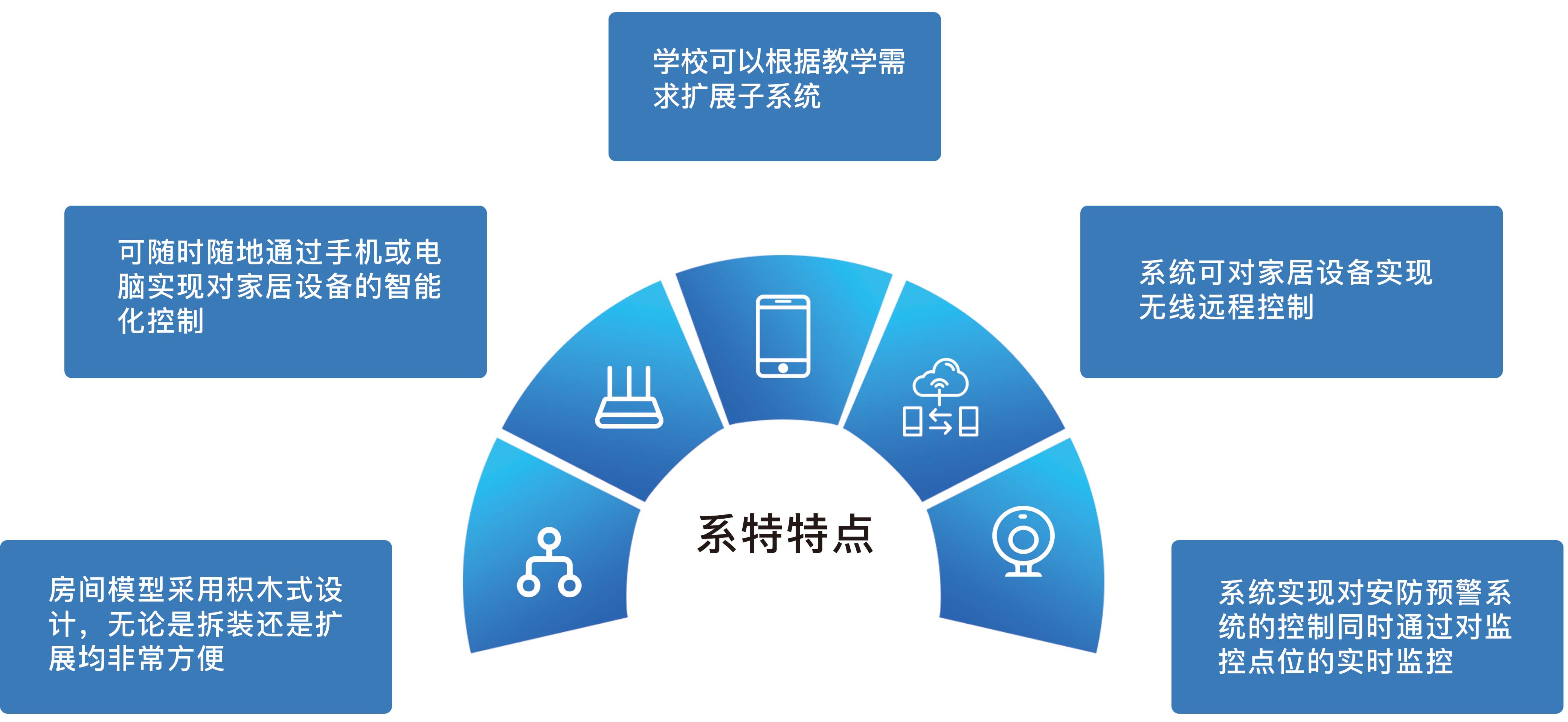 智能楼宇与智能家居实训室