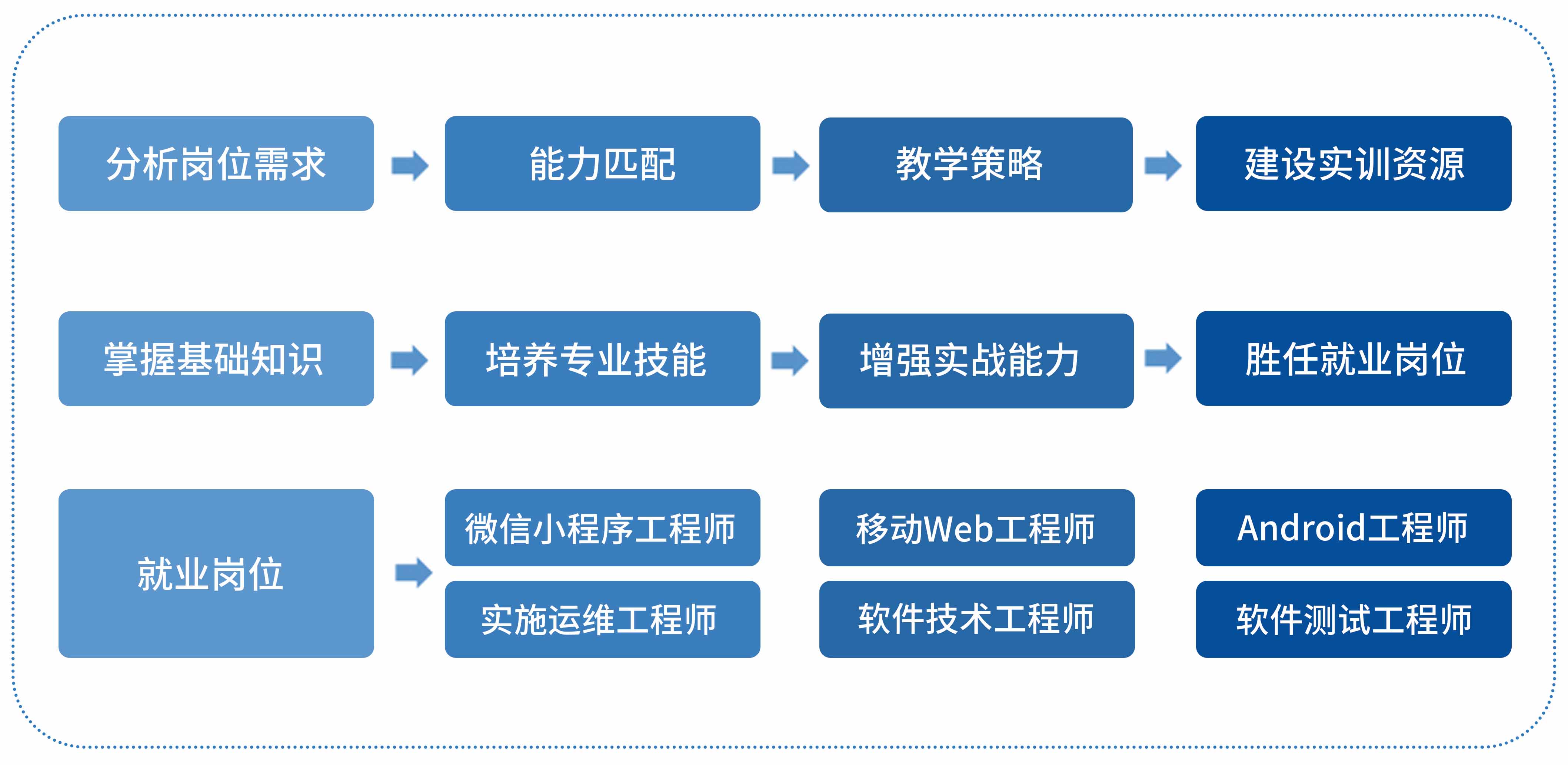 移动应用开发实训室