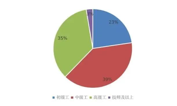 人社部发布2024年度公报：全国共有技工院校2440所，在校学生428.7万人